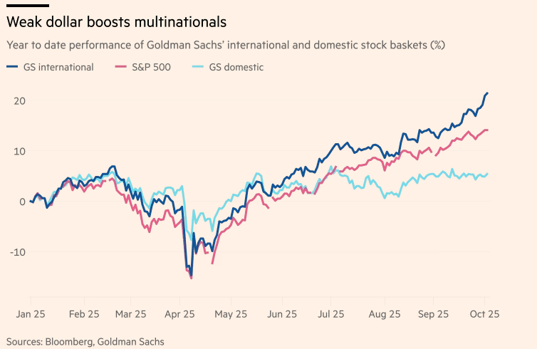 Слабкий долар підтримав міжнародні акції Goldman Sachs, які випередили індекси S&P 500 та GS domestic. Джерело: ft.com